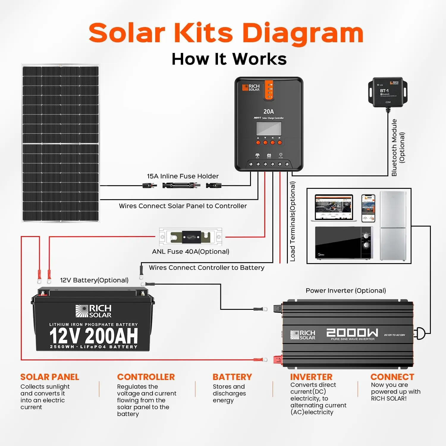 Panel solar monocristalino de 220 vatios, 12 voltios, 16BB, módulo solar de alta eficiencia para RV, remolque, Camper, marina, fuera de la red