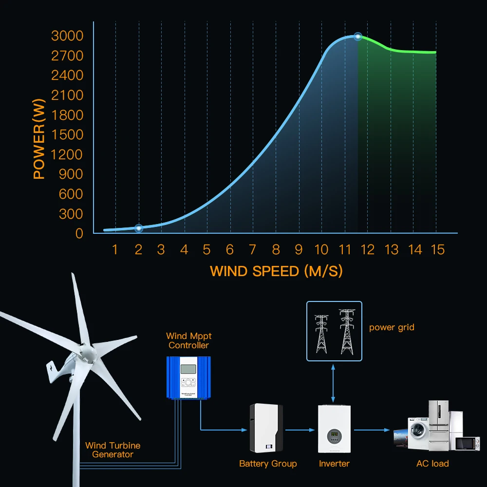 Imagem -06 - Turbina Eólica para Uso Doméstico Turbina Eólica de Energia Livre Bateria Controlador Mppt Livre 3000w 12v 24v 48v 220v