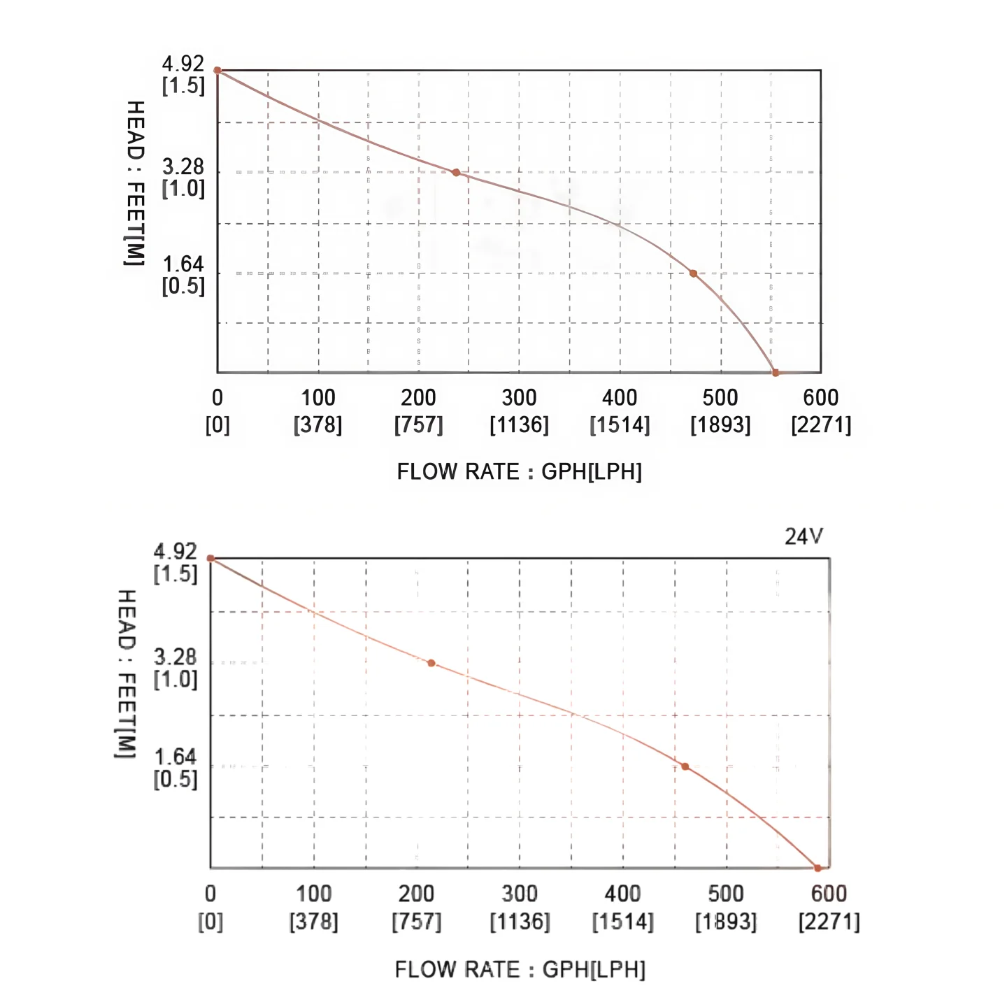 مضخة نزح أوتوماتيكية من Seaflo 600GPH 12 فولت/24 فولت، مضخة مياه قارب غاطسة الكل في واحد مع مفتاح تعويم مدمج، للاستخدام البحري
