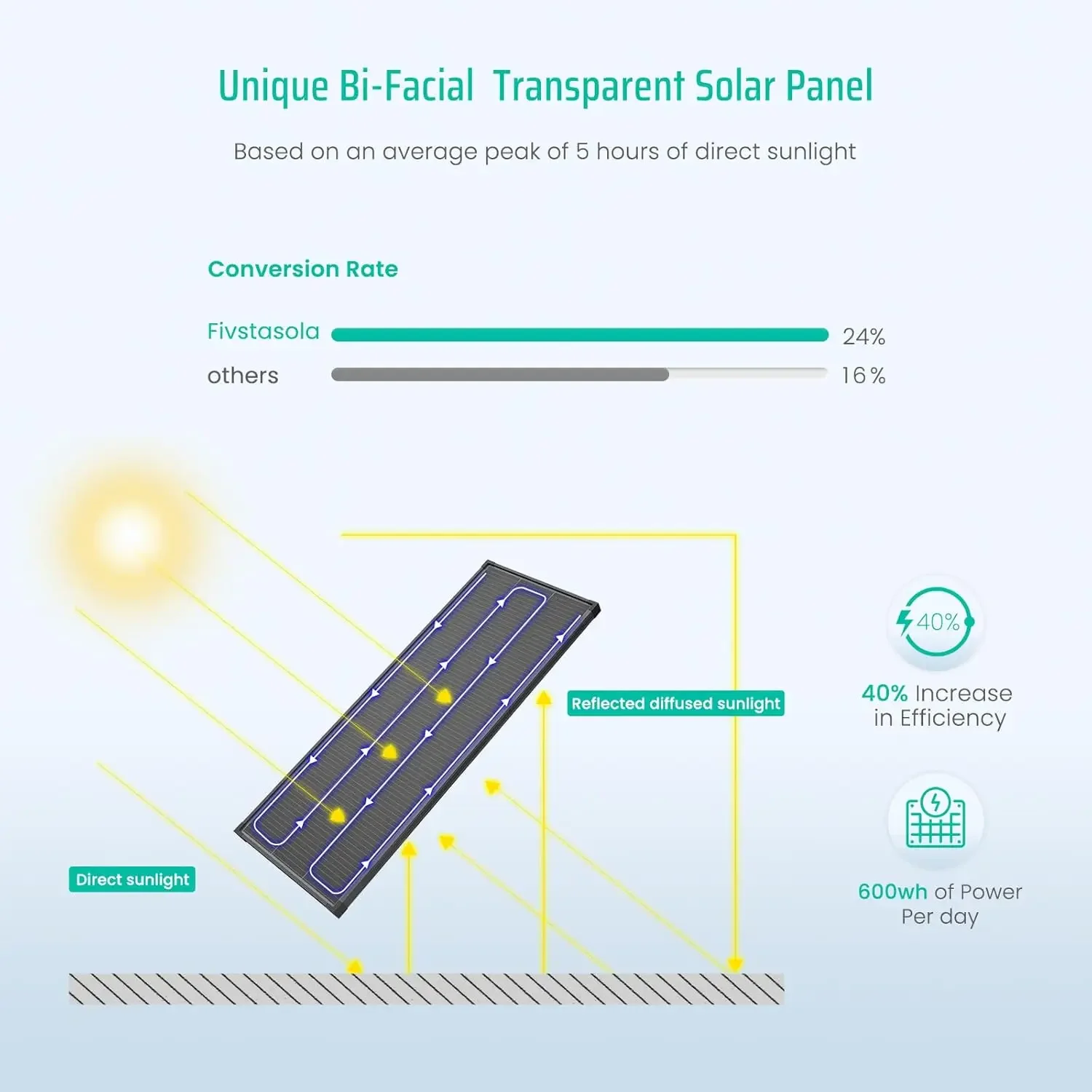 100 Watt Solar Panel 12V 100W Monocrystalline Solar Panel Panel High Efficiency Module Monocrystalline Technology Work