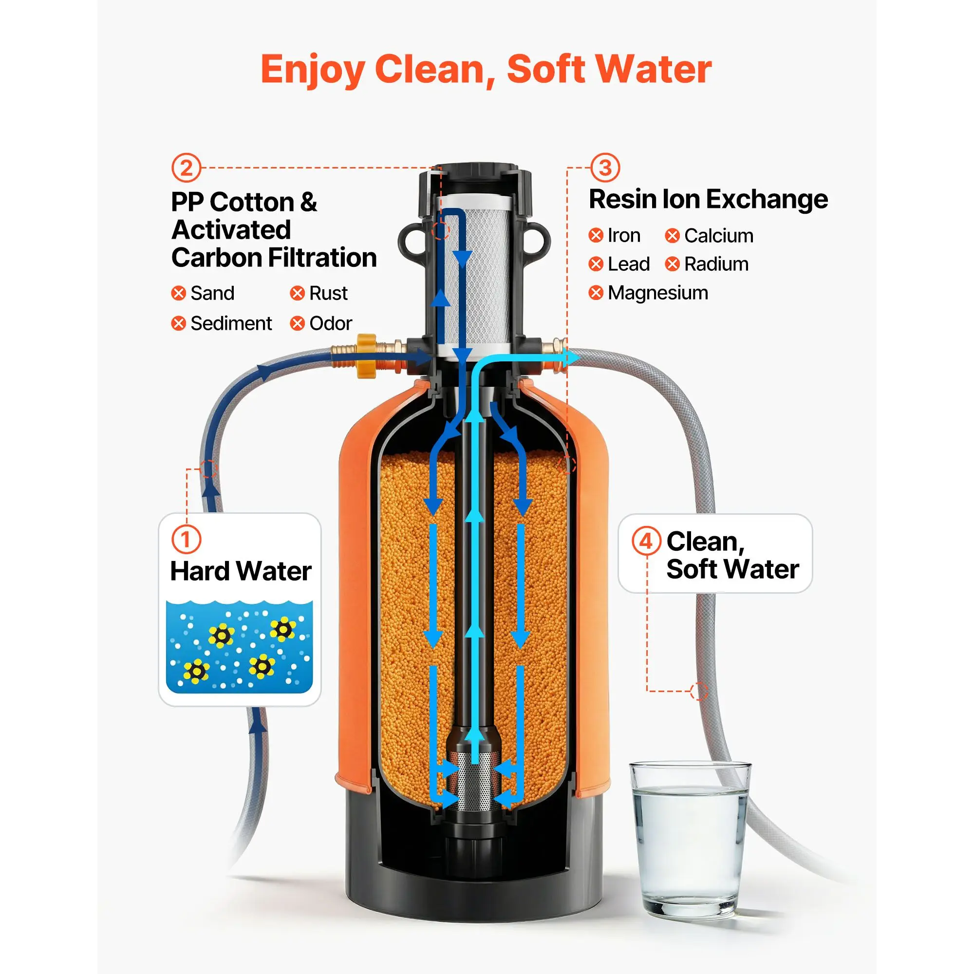 RV Water Softener, 16,000 Grain, Portable Water Softener with Filter System, NPT 3/4