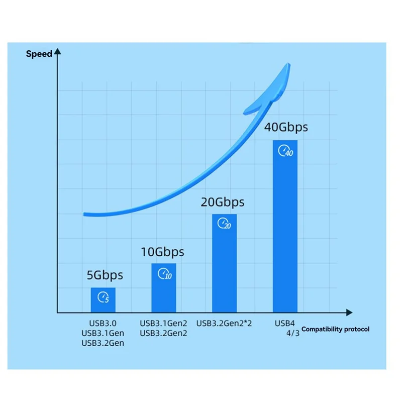 

Турбовентилятор 40 Гбит/с SSD Корпус жесткого диска Мощное рассеивание тепла M. 2 NVME Двойной протокол USB4.0 Корпус привода