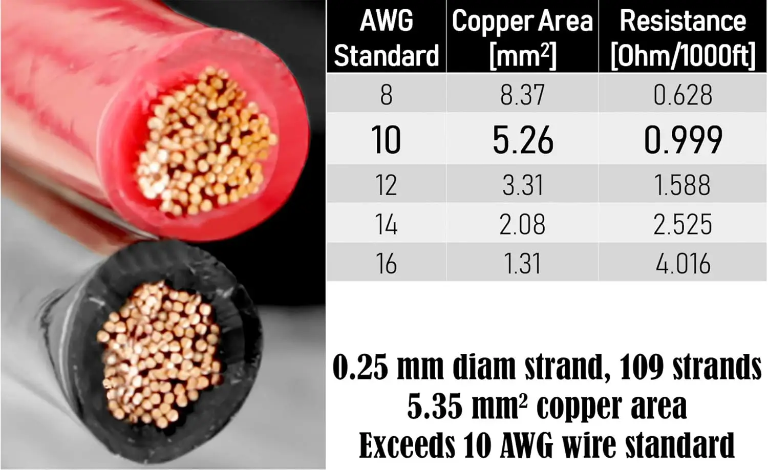 OFC Pure Copper 8 Gauge Wire 25ft, 12v Primary Hi-Fi Speaker Cable for Amplifier, Solar Panel, Automotive, Battery, Stereo, Home view 3