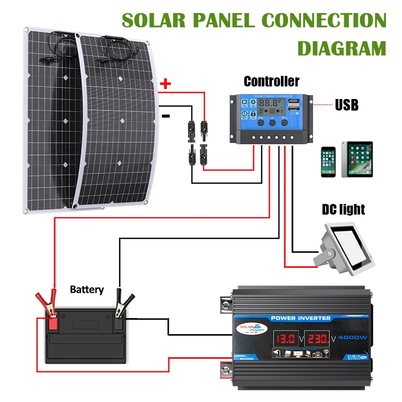 1000W Flexibles Solar + 4000W Wechselrichter-Kit: 12V auf 110V/220V Hybridsystem für Zuhause/Wohnmobil