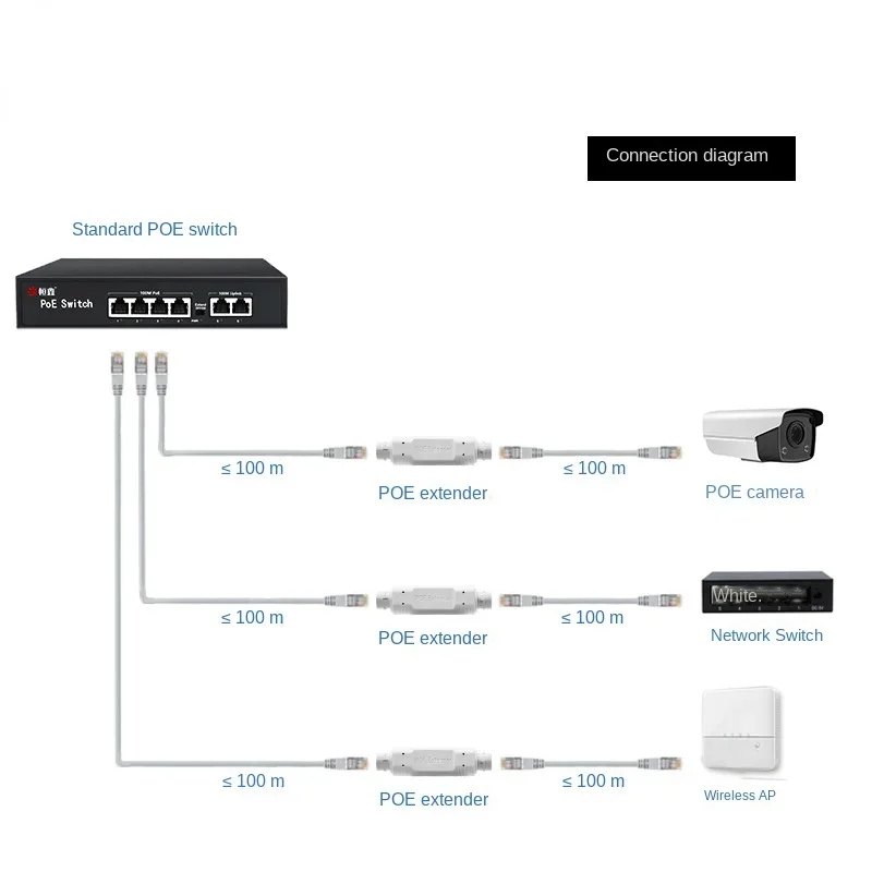 Imagem -06 - Extensor Repetidor Poe 48v Externo à Prova Dágua Adaptador de Injetor Poe de Extensão de 500m