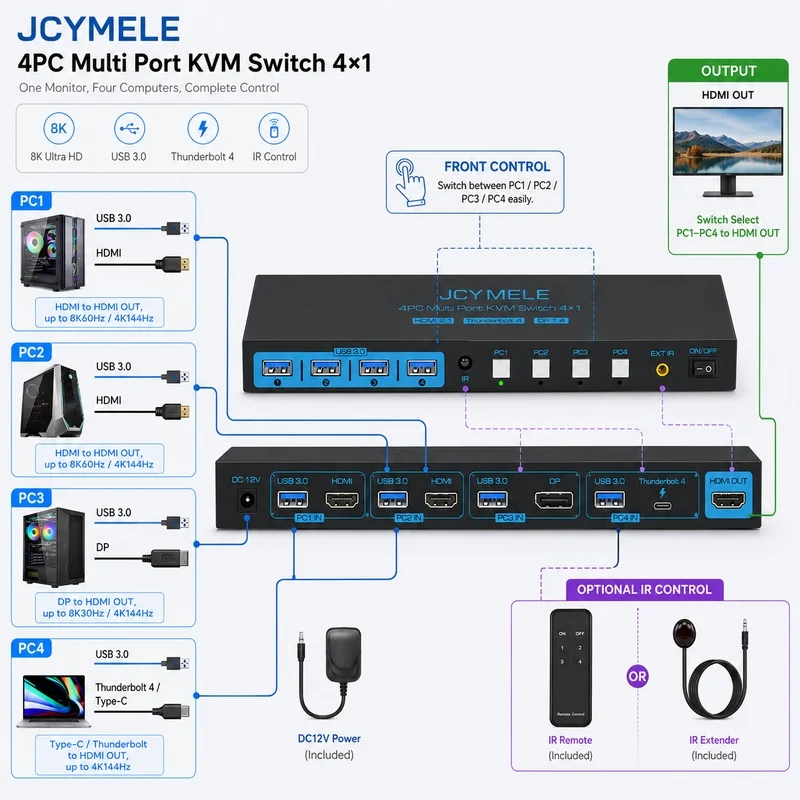 4-PC to 1-Monitor KVM Switch with HDMI DisplayPort Thunderbolt 4 4K144Hz Sharing Hub for Keyboard Mouse USB Drive JCYMELE