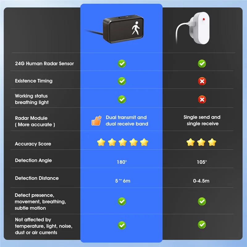 

A72Z Tuya Wifi Bluetooth Human Presence Detector Smart Human Sensor 24G Millimeter Wave Detector Motion Sensor Detection