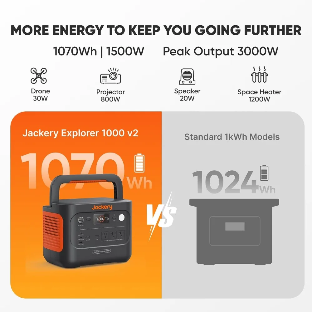 Portable Power Station 1070Wh LiFePO4 Battery 1500W AC 100W USB C 1 Hour Fast Charge Solar Generator for Outdoor Camping