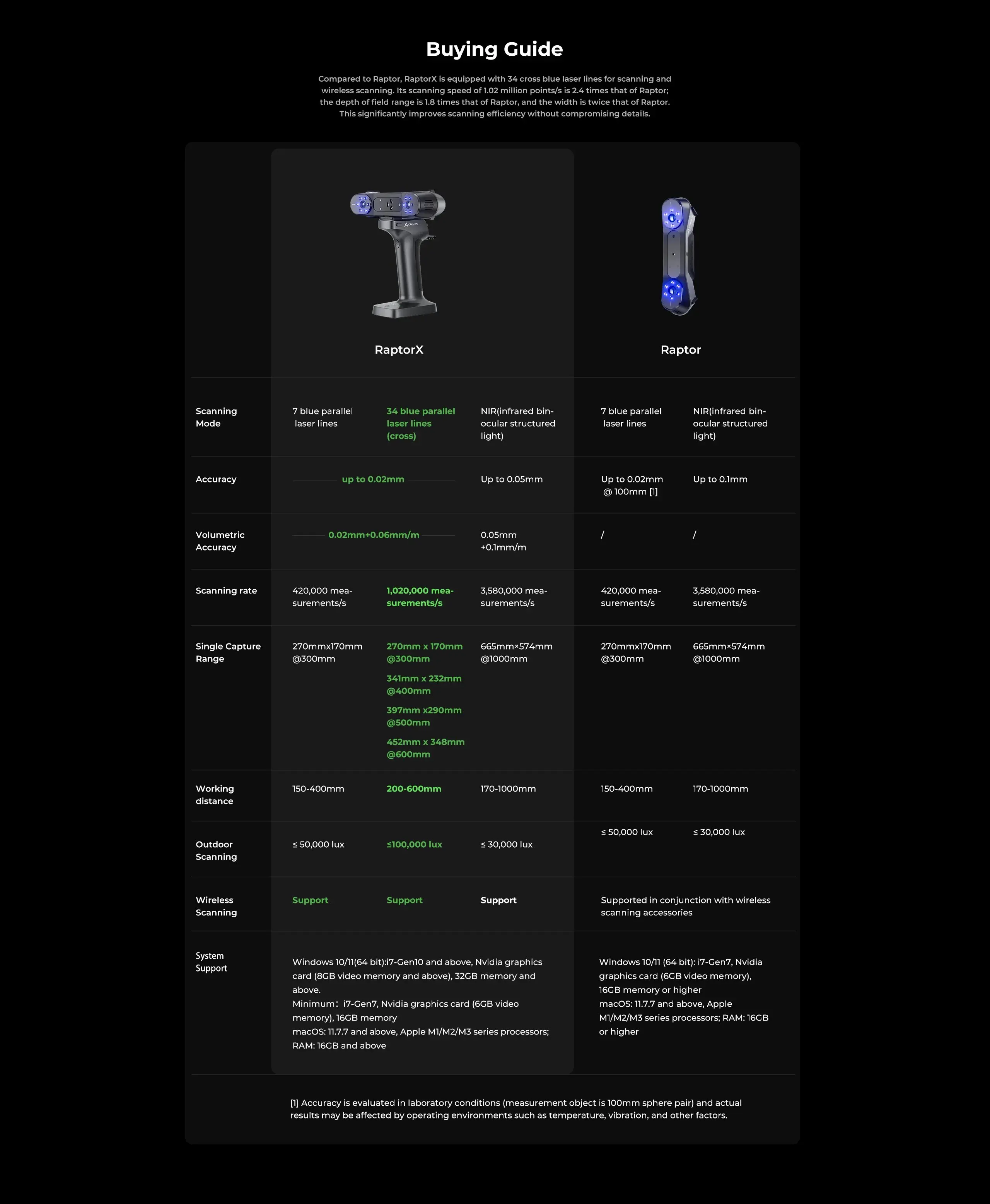 Creality Scanner Raptor X&Creality Handle Scanning Bridge 3D Scan Triple-in-one 34+7 Blue Laser NIR Light 0.02 Mm Accuracy 60fps