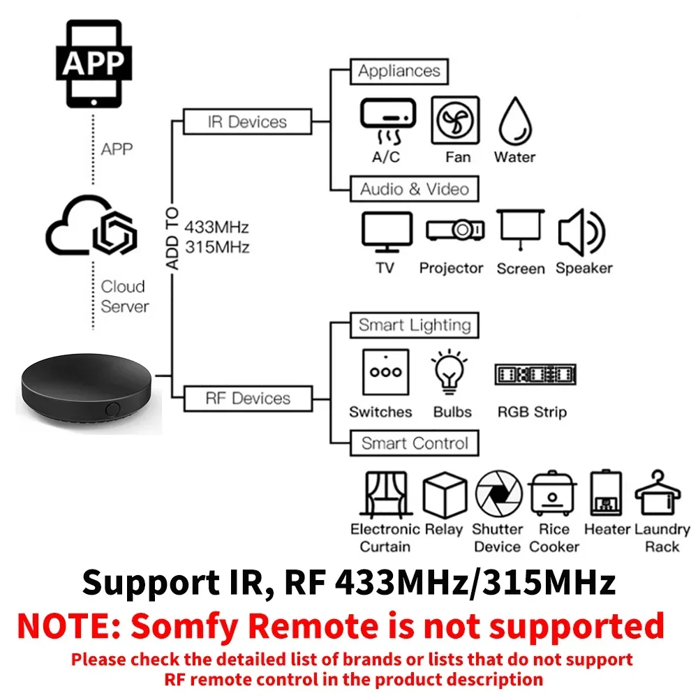 Tuya WiFi IR RF Remote Control 315 433 MHz Universal For All Air Conditioner TV LG Smart Life App Work with Alexa