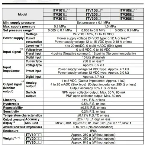 SMC-typ regulator ITV elektropneumatisk proportionell magnetventil ITV1030/1050/2030/2050 ITV1030-012CL5 ITV1050-312 6 best sales ITV - №1