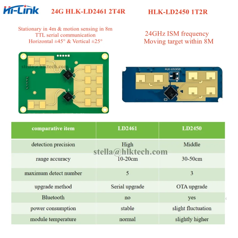 Original New 24G HLK-LD2461 Radar 2T4R Millimeter Wave High performance Human Perception Trajectory Tracking radar module body