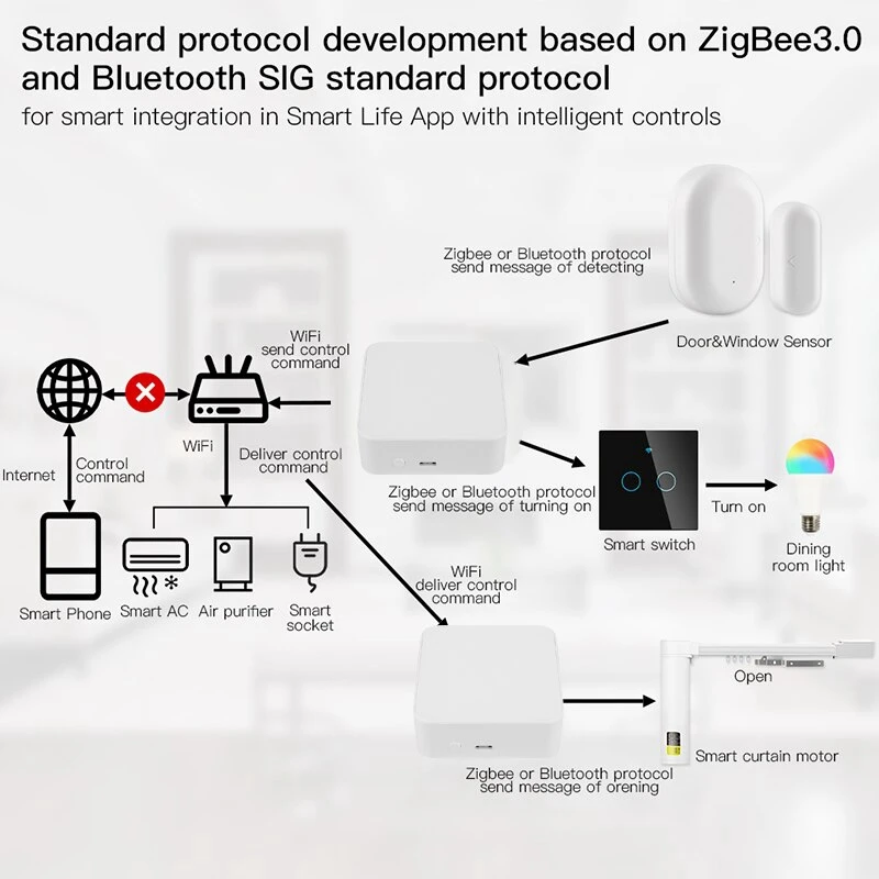 FULL-Tuya Zigbee WiFi Bluetooth Smart Gateway Compatible Hub Bridge Smart Life APP Control for Alexa Google Home