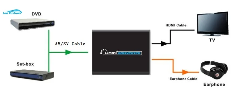 1080P 720P RCA to HD Converter Audio Video CVBS SD Analog to HD Converter