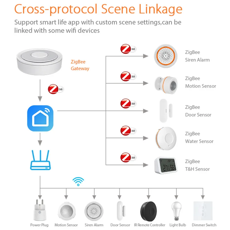 HomeKit 2 en 1, Hub de cable de enlace Tuya ZigBee, puente de casa inteligente, Control remoto, funciona con Apple HomeKit o aplicación Smart Life Alexa