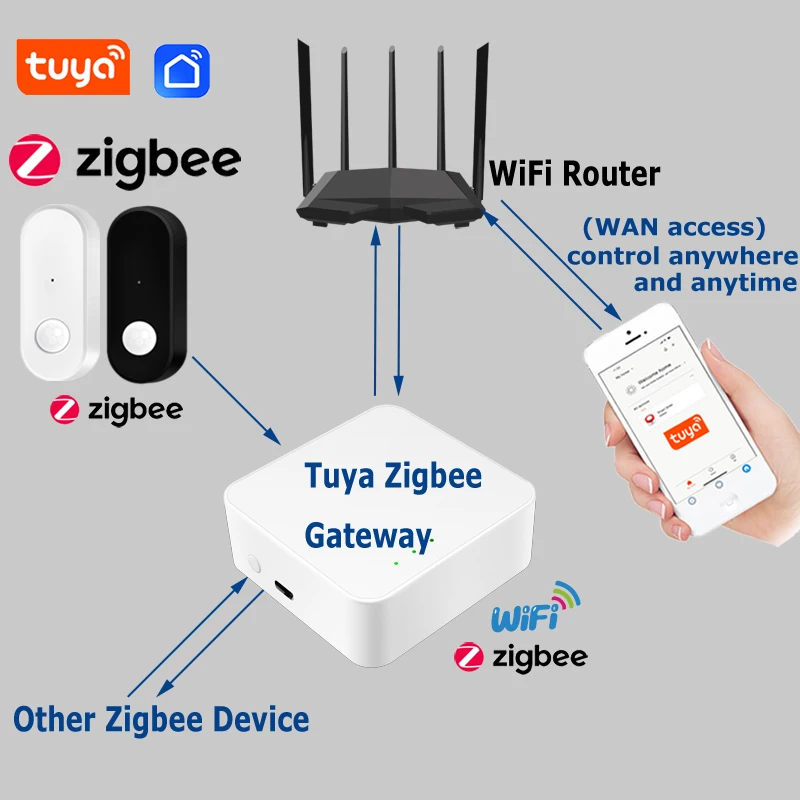 Tuya Zigbee Motion Sensor Smart PIR Infrared Human Motion Detector Security Work With Gateway Smart Life APP Alexa Google Home