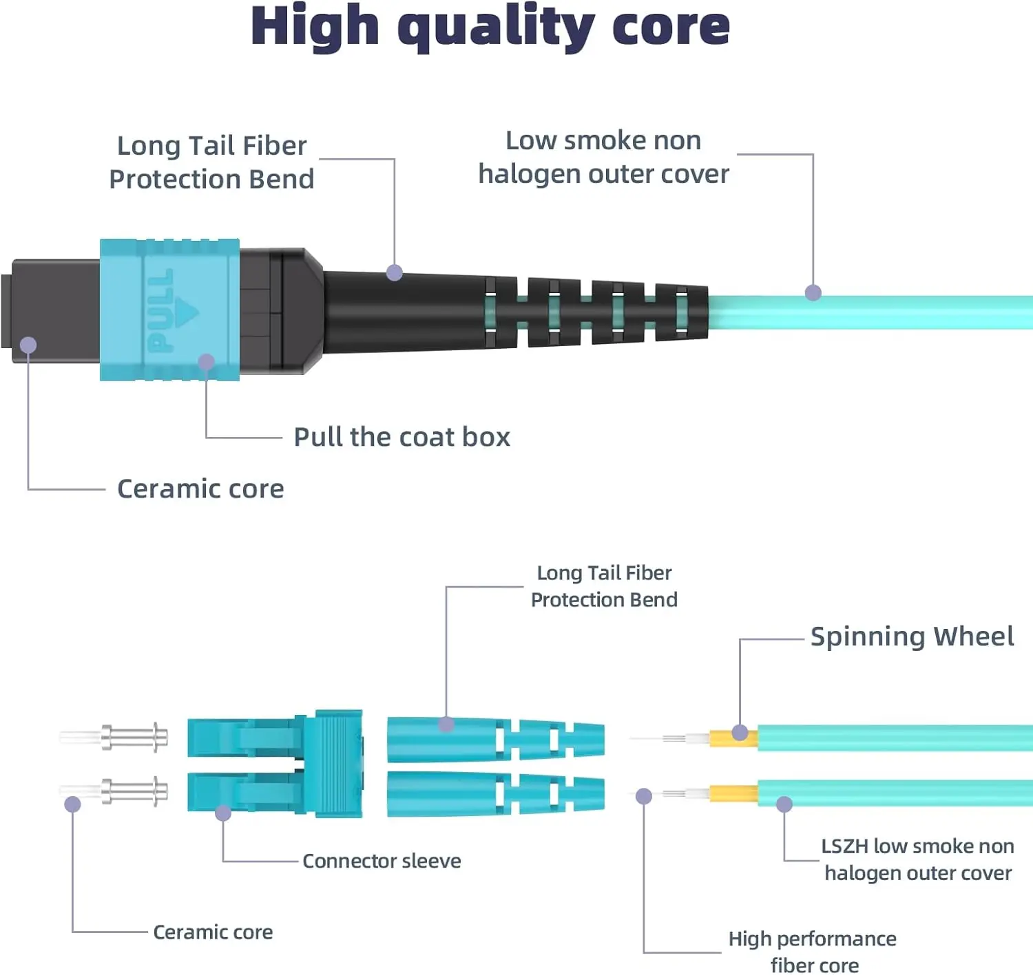 MPO LC Fiber Optic Cable 8/12 Core OM3/OM4 Multi-Mode Patch Trunk Jumper Cord 40Gb/100Gb Female For QSFP+Transceivers MTP