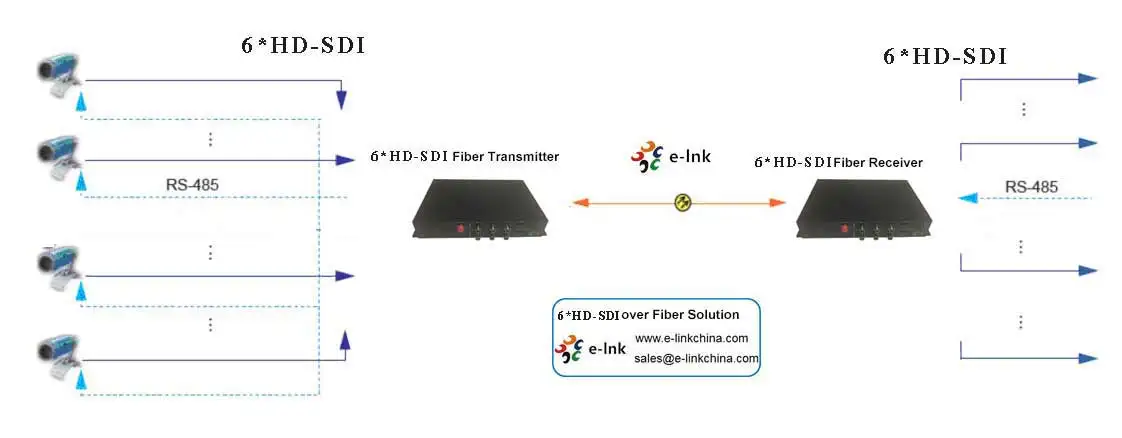 Fiber Converter 6-Channel HD-SDI Video Over Fiber Extender With RS485 Reverse Data