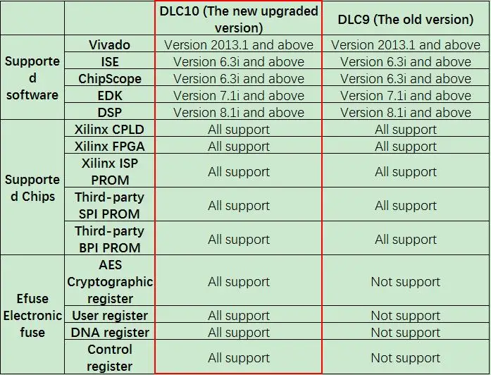 Download USB programmatore JTag cavo piattaforma Xilinx USB per FPGA CPLD l\'ultima versione aggiornata DLC10