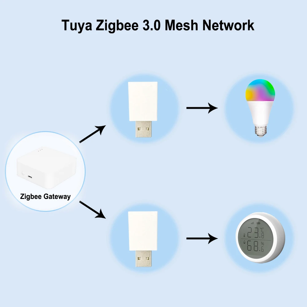 Tuya ZigBee Signal Repeater, Extender Amplifier, USB Plug, Expand Range 20-30m, Smart Home Devices, Tuya ZigBee Gateway Needed