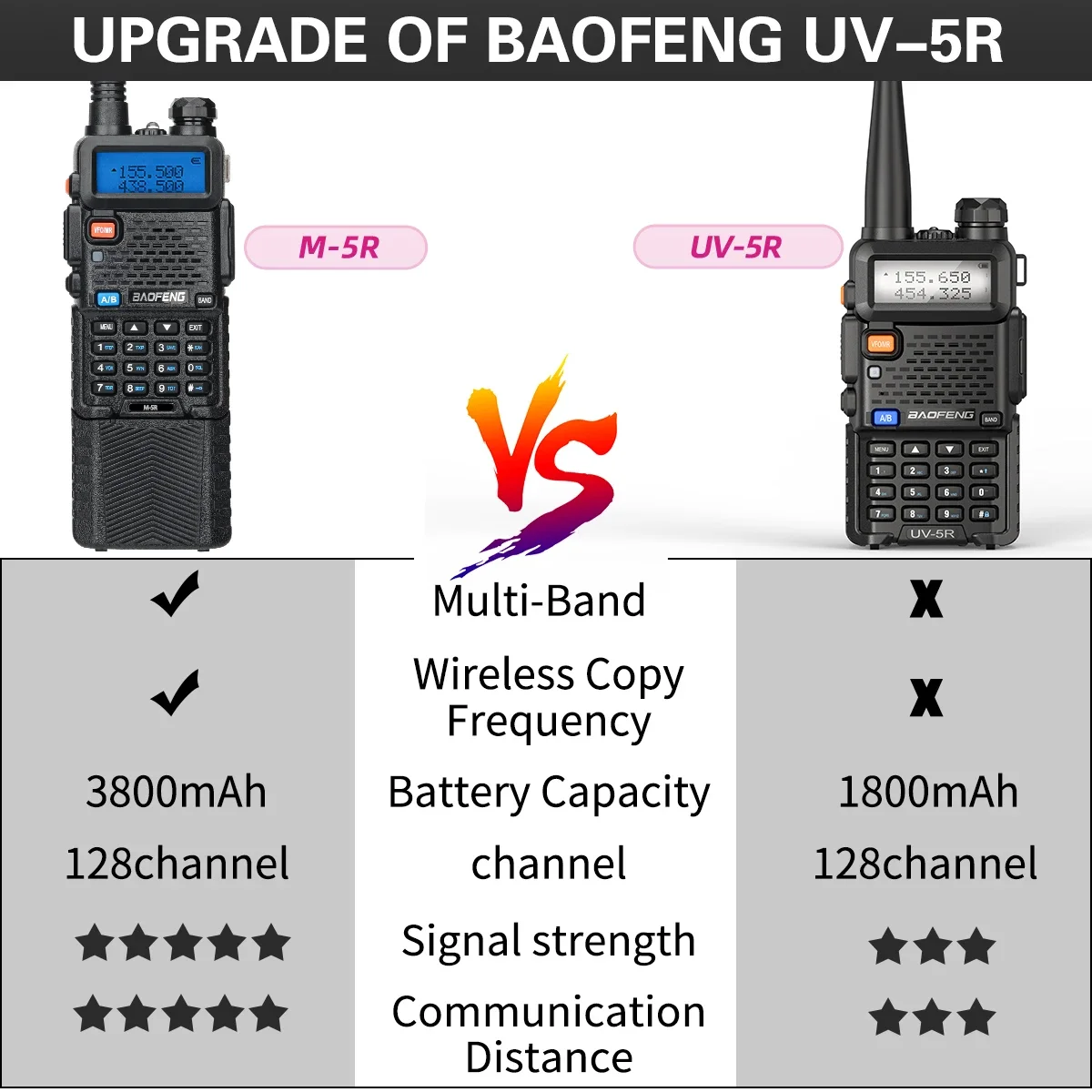 Baofeng-walkie-talkie piezas de largo alcance, Radio bidireccional con batería de 3800mAh, frecuencia de copia inalámbrica, AM, Ham, M-5R, K5, 1/2