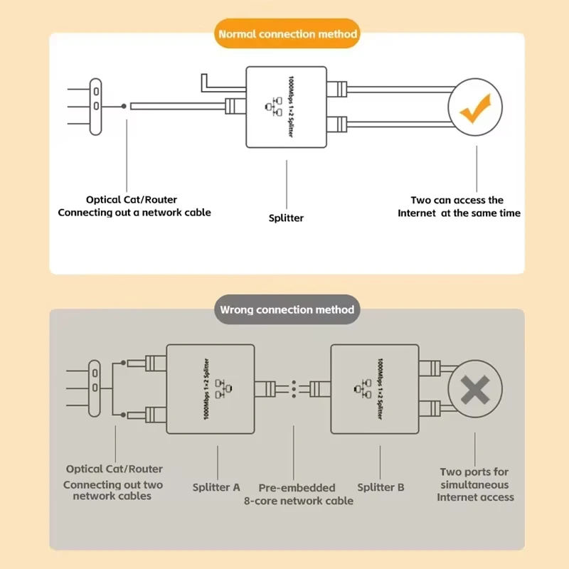 Netzwerk-Splitter 1000 Mbit/s Hub 1 auf 2 RJ45-Adapter Gigabit-Konverter Internet Ethernet 8P8C Set-Top-Extender-Steckerverlängerung ﻿