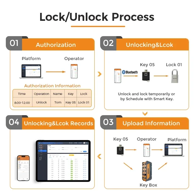 Power-free lock access logs time-restricted unlocking privileges authorization management railway station door lock