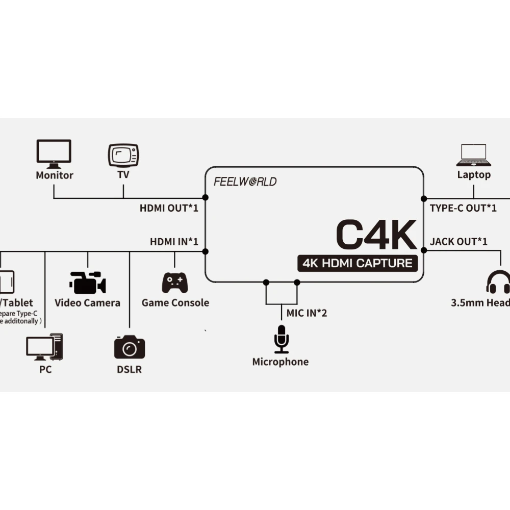 FEEWORLD C4K Lightweight 4K HDMI 60Hz In And Out USB-C Plug And Play USB Capture For Streaming Gaming Video Conference