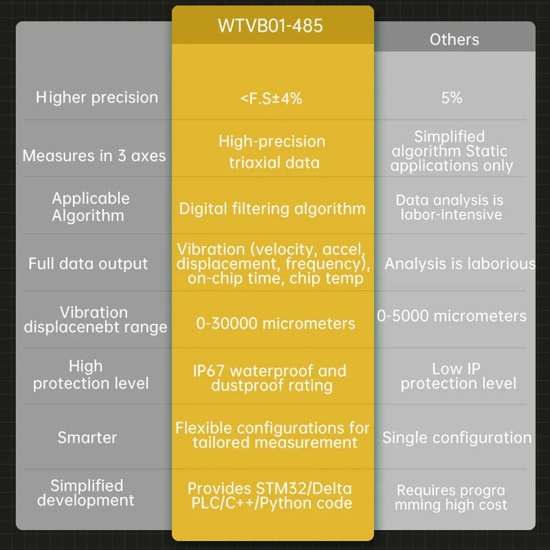 WitMotion WTVB01-485 Triaksial Perpindahan Kecepatan Amplitudo Getaran Sensor Motor Pompa Getaran Pemantauan Wate