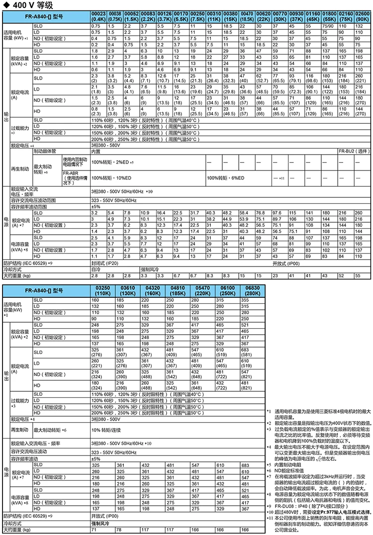 Frequency converter  FR-A840-0.75/1.5/2.2/3.7/5.5/7.5/11/15/18.5-55KW