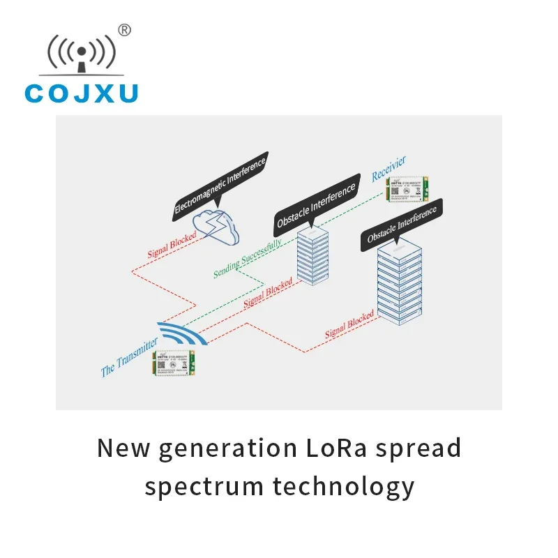 

433/470/868/915MHz SPI Interface Mini PCI-e 27dBm E106 Series Long Distance SX1302 LoRaWAN Gateway Module Industrial Grade