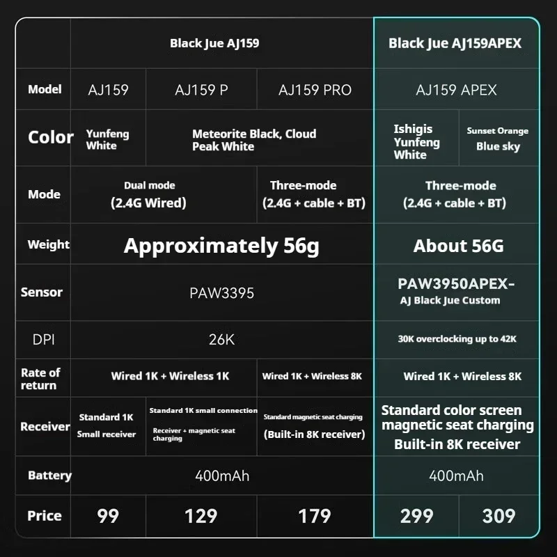 Imagem -05 - Ajazz Ratos Personalizados para Jogos sem Fio Bluetooth 2.4g Paw3950 sem Fio 8k Gamer 26000dpi Apex Aj159p Pro Office