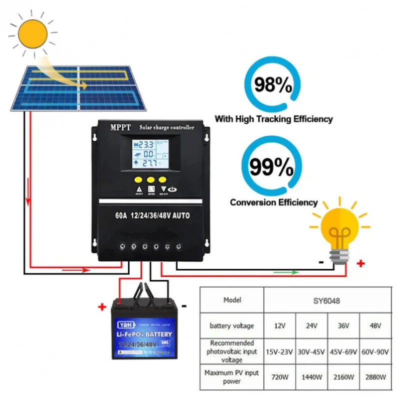 MPPT 60A 80A 100A Solar Charge Controller with LCD Dual USB Output, 12V 24V 36V 48V Lead Acid Lithium Batteries Charger