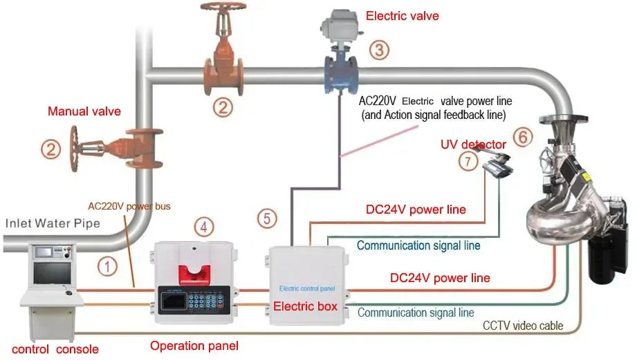 Autonomous fire fighting equipment water jet fire suppression system with UV flame detector