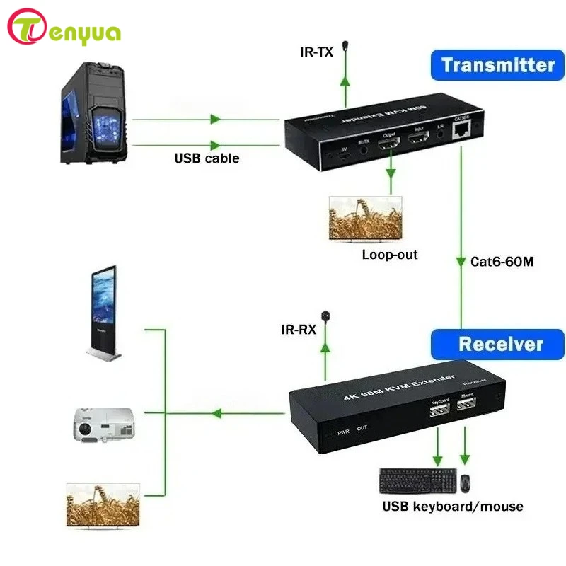 

4K 60Гц 60М HD KVM-удлинитель по Cat6, HD USB KVM-удлинитель Ethernet RJ45, поддержка EDID HDCP2.2, мышь и клавиатура для ПК, HDTV, NVR