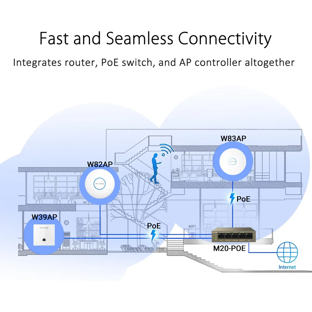 IPCOM M20-POE 5 Ports Gigabit POE Router AP Controller Integrated AP Management Fast And Seamless Roaming MESH Router Web Manage