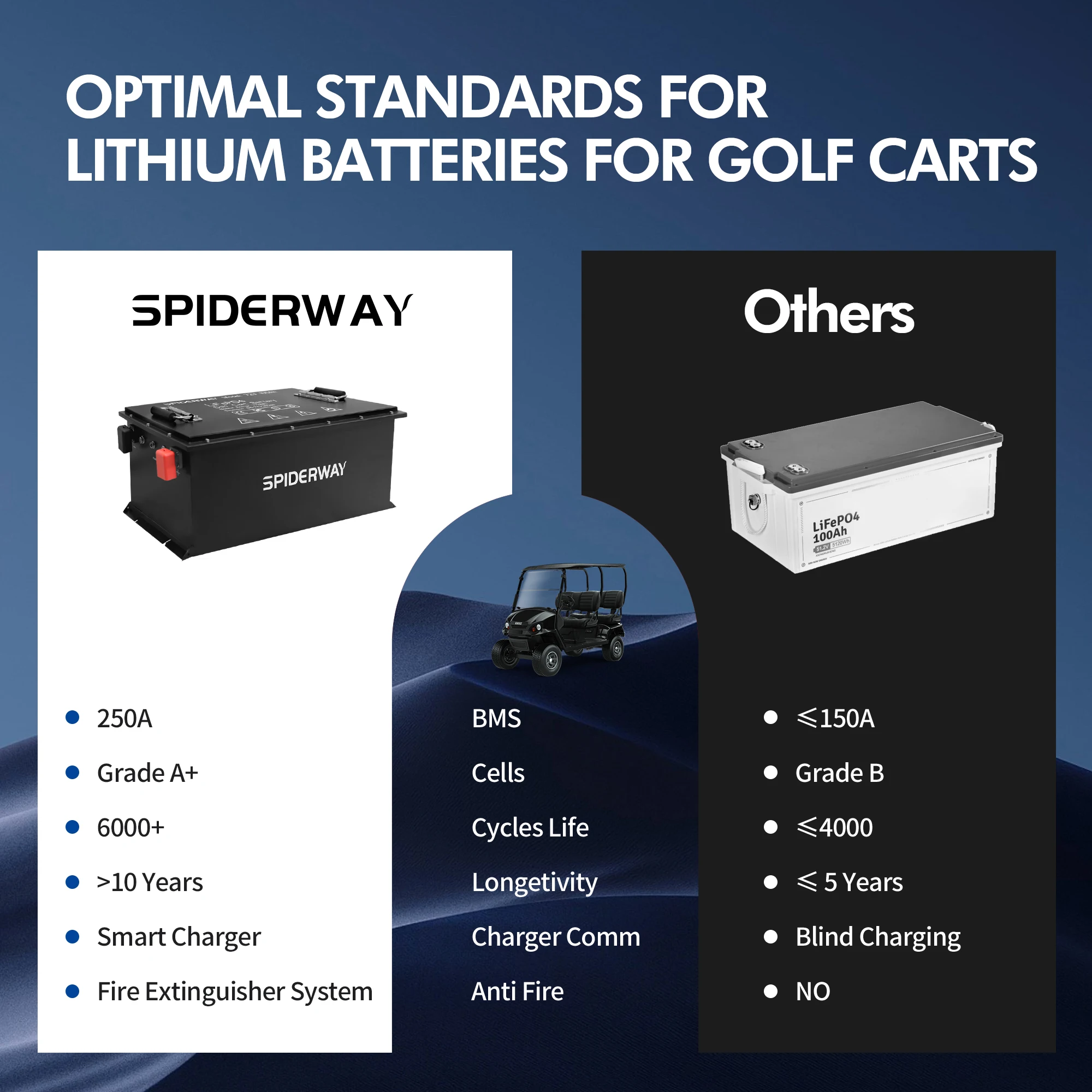 Akumulator litowo-żelazowy 72V 105Ah do wózków golfowych z ładowarką 25A i dotykowym ekranem LCD do wózków GEM Bad Boy Buggies