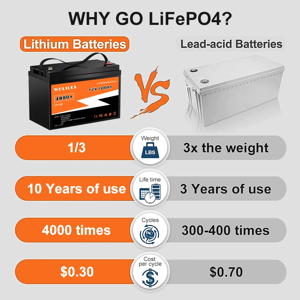 Grade A 12V 50Ah 100AH LiFePO4 Battery Pack 4S100A Built in BMS 100% Capity For RV Golf Carts Solar No Tax US/CA/JP/RU Stock