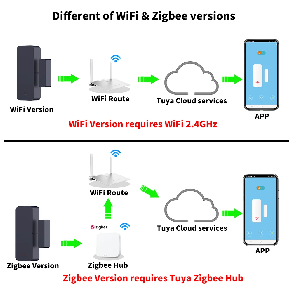 Tuya Zigbee Sensor de puerta Wifi, Sensor de entrada de ventana, seguridad antirrobo, alarma magnética, vida inteligente, funciona con Alexa y