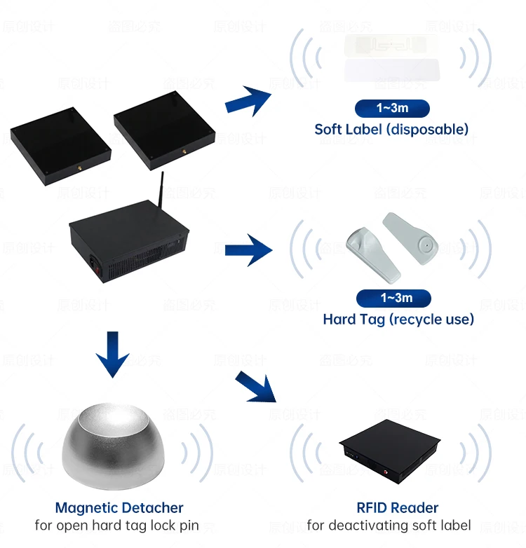 قارئ HAX7700 RFID لنظام تحديد تردد الراديو لمستودع البيع بالتجزئة لـ EAS