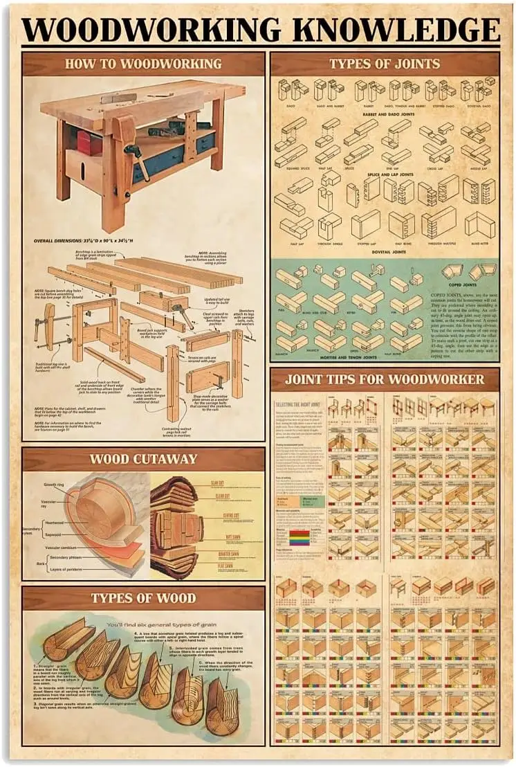 Letreros de metal de Buoraev Woodworking Knowledge, carteles de lectura sobre carpintería, placas sobre tipos de uniones, letrero W para estudio en casa