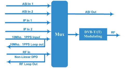 Modulator DVB-T2 Digital RF Modulator 2*ASI/2*IP Inputs EN 302755 Standard Digital Pre-Distortion TV Broadcasting Equipment
