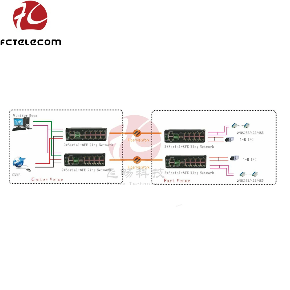 

Производитель DIN-рейки промышленного класса 8-портовый Fast Ethernet + 2-портовый гигабитный SFP + 2-портовый кольцевой сетевой коммутатор RS232