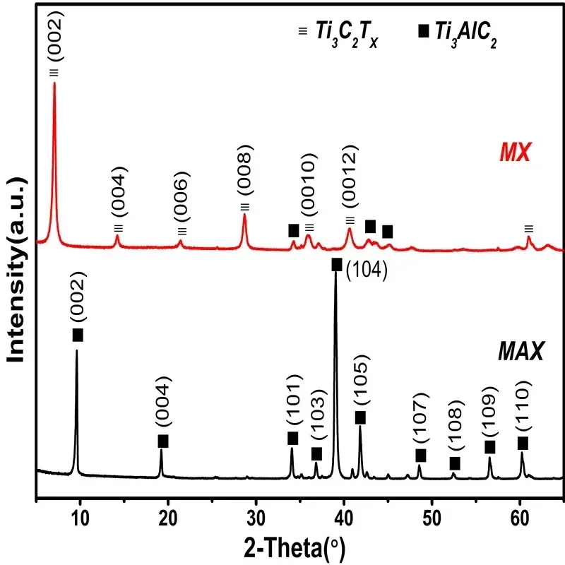 MAX-Ti3AlC2/Two dimensional electrode material 500g