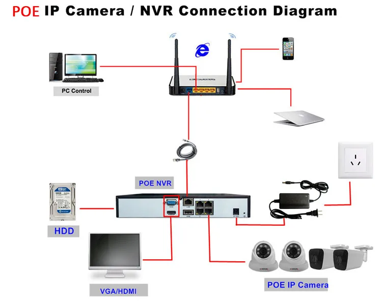 HD H. 264 4K 8CH POE CC  TV NVR Digital Video Recorder Embedded Linux NVR 48V Standard POE 8ch with 5MP XMEYE NVR-7508P