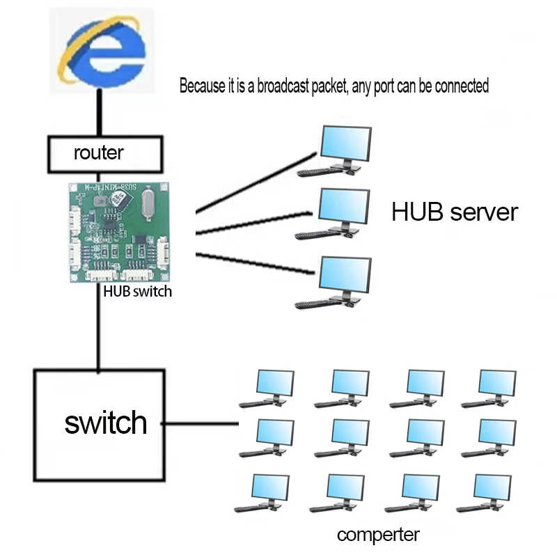 สวิตช์แบบเร็วมินิ4พอร์ตอีเธอร์เน็ตแบบแตะสวิตช์10/100mbps โมดูลโมดูลแผงวงจรเราเตอร์อินเตอร์เน็ตสำหรับการรวมระบบ