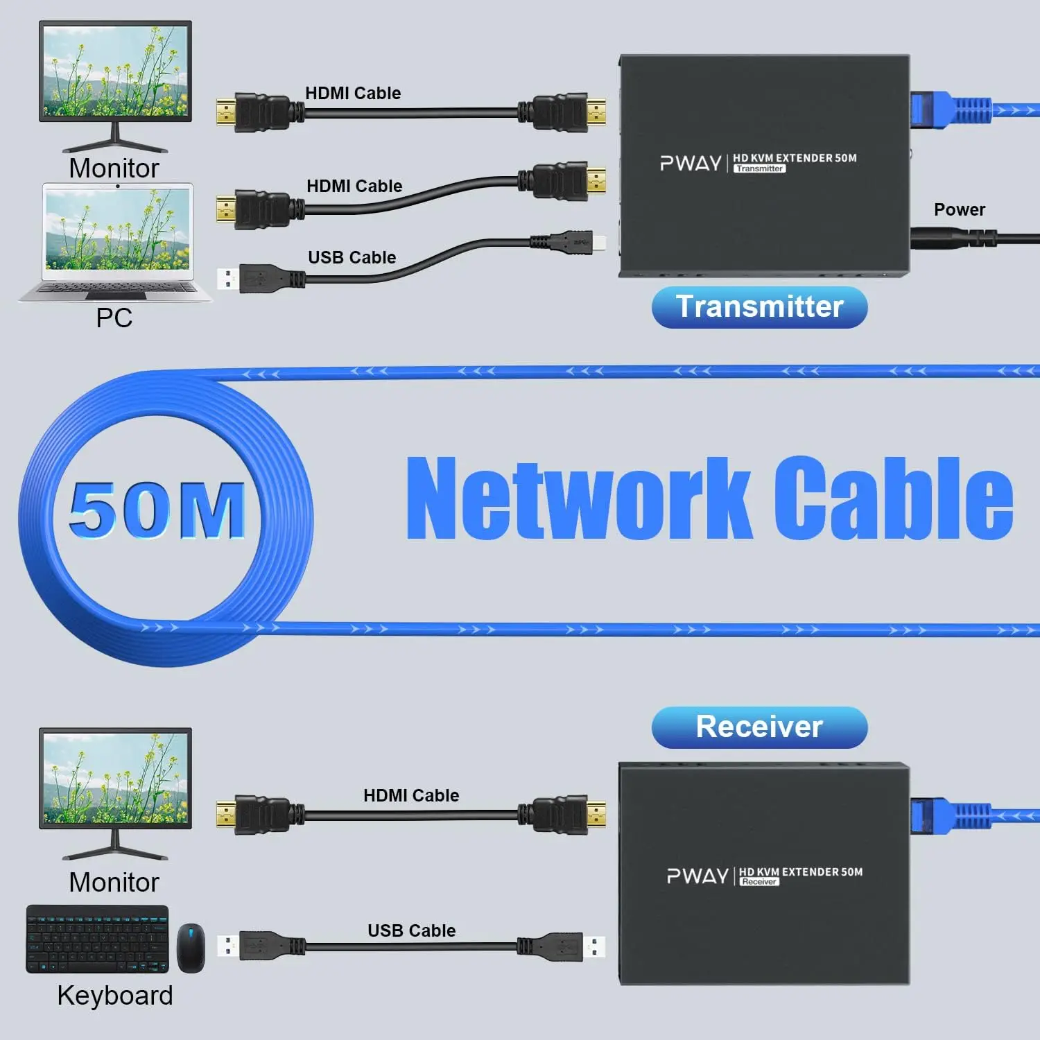 Extensor USB HDMI KVM, Ethernet Cat5e 6, Fonte de Vídeo HD 1080P, Controlado pelo Mouse Teclado
