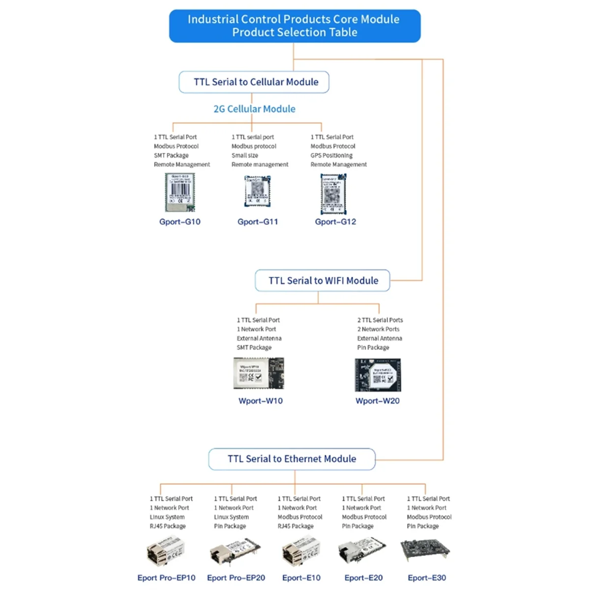 A03R Eport-E20 منفذ خادم الشبكة FreeRTOS TTL المسلسل إلى إيثرنت وحدة مدمجة DHCP 3.3 فولت IP Telnet Wifi #2