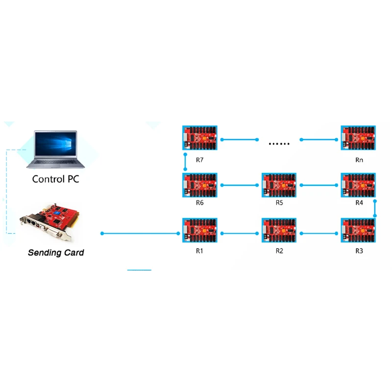 Huidu HD-R712 Receiving Card Work With HD-T901 ,HD-C16C ,HD-A3 , HD-VP210, 12 x HUB75E Port ,128 * 1024pixels