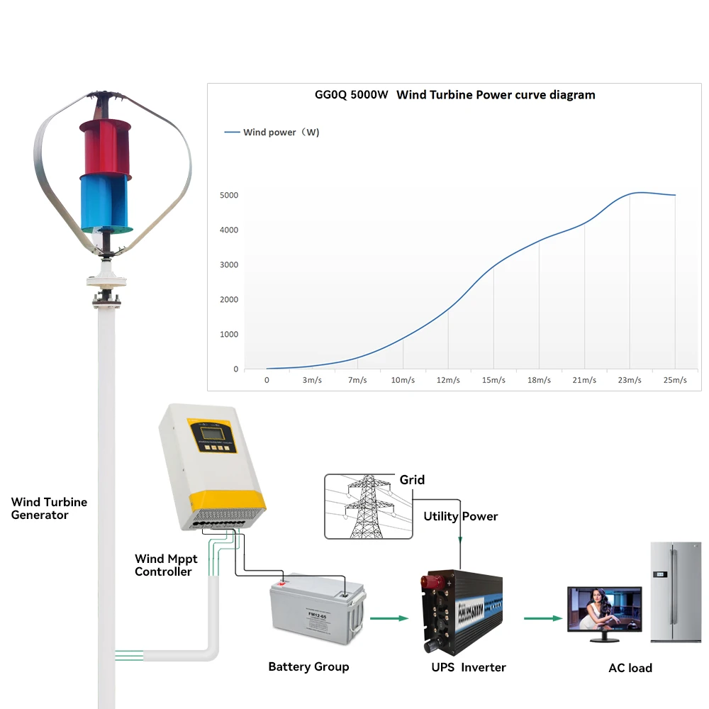 Dynamo 5kw Vertical Axis Wind Mill Turbine Generator 3 Blades 12v 24v 48v Optional MPPT Hybrid Charge Controller Off Grid System